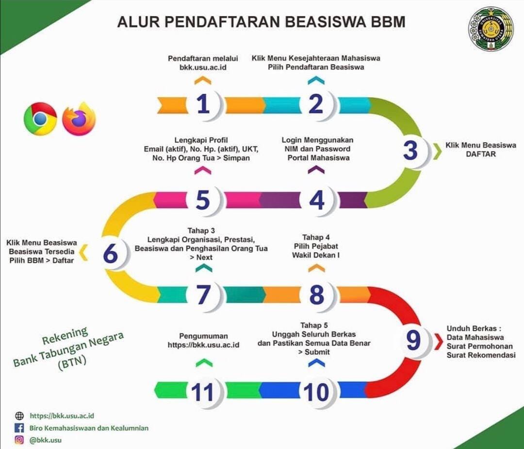 Bantuan Belajar Mahasiswa (BBM)